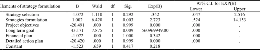 Table 9.   action plan (OR=0.000, p-value=0.999) did not increase the chances for performing HIV and AIDS interventions
