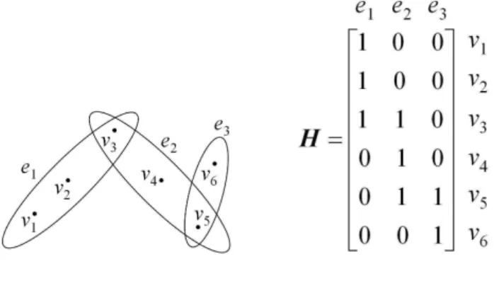 Figure 2: An Example of Hypergraph.