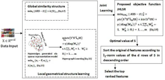 Figure 3: Flowchart of the proposed method