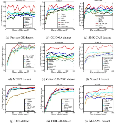 Figure 4: Accuracy rate vs. the number of selected features on 9 benchmark datasets by supervised learning.