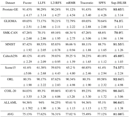 Table 3: Study of supervised cases: aggregated SVM classiÞcation accuracy (MEAN ± STD)
