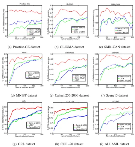 Figure 5: Accuracy rate vs. the number of selected features on 9 benchmark datasets by semi-supervised learning.