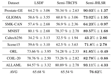 Table 4: Study of Semi-supervised cases: aggregated SVM classiÞcation accuracy (MEAN ± STD)