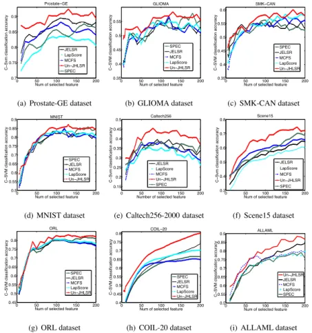 Figure 6: Accuracy rate vs. the number of selected features on 9 benchmark datasets by unsupervised learning.