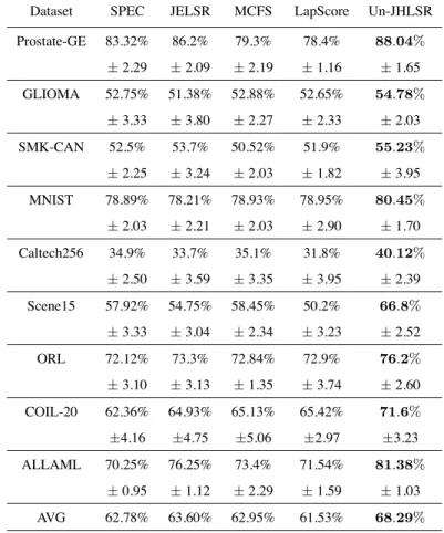 Table 5: Study of Unsupervised cases: aggregated SVM classiÞcation accuracy (MEAN ± STD)