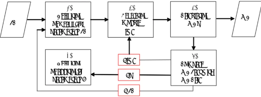Figure 1. The generalized model of adjusted (adaptive) system of an assessment of labour input 