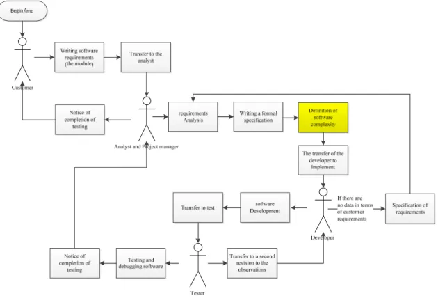 Figure 2. The development and modification of software in the organization of “HB” 