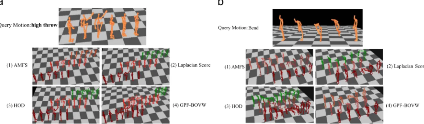 Fig. 2. Example of motion retrieval results with AMFS, Laplacian score, HOD and GPF-BOVW