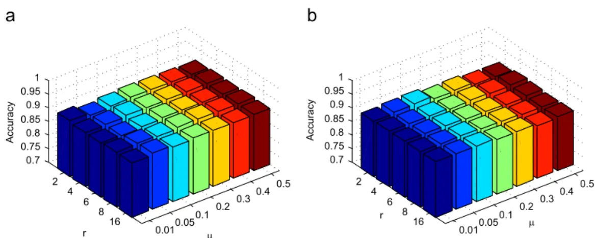 Fig. 4. Retrieval performance of our AMFS algorithm: (a) test on HDM05 dataset and (b) test on MSR3D dataset.
