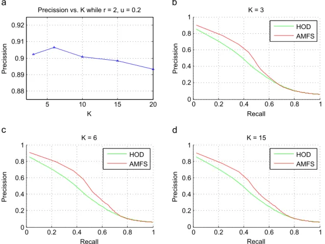 Fig. 6. Parameter sensitivity test for k on HDM05 dataset.