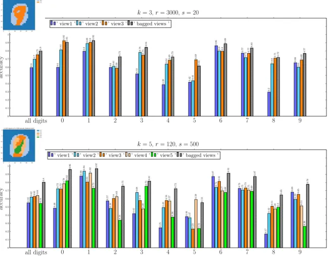 Fig. 4. Accuracies for Na¨ıve Bayes classiﬁers trained on individual views (colored bars) and performance of the bagged classiﬁer (gray bars), for the different targets (digits 0 to 9, ten rightmost groups) and averaged over all the targets (ﬁrst, i.e