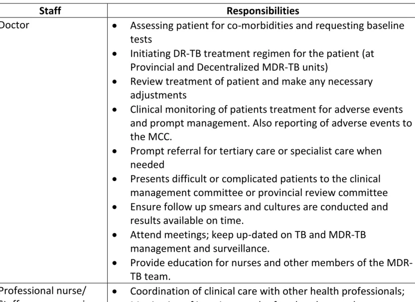 Table III:  MDR-TB staff responsibilities 