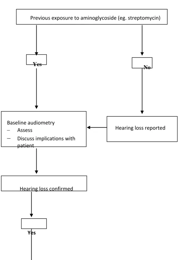 Figure III: Management of hearing loss 