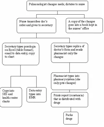 Figure 2 -  Information flow after intervention