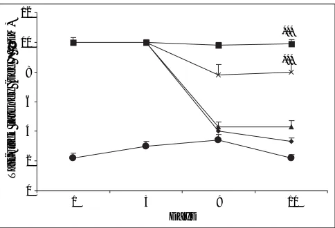 Fig. 1: Ascorbic acid on the development of tolerance to the antinociceptive effect of morphine.for various treatment groups