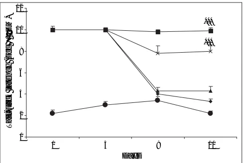Fig. 3: Effect of haloperidol alone and in combination with ascorbic acid on morphine tolerance.as compared to morphine treated group