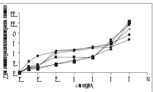 Fig. 1: In vitroand J drug release proÞ les of different formulations.In vitro drug release from formulations J1 (─●─),J2 (─■─), J3 (─▲─) 4 (─ × ─).