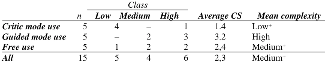 Table 1 reports the complexity distribution among the 3 subsets : average low complexity  for the case set used in step 1 (critic mode use), average high complexity for the case set  used in step 2 (guided mode use) and average medium complexity for the ca