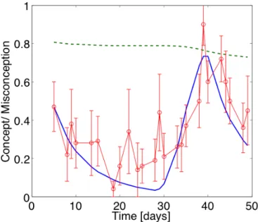 Figure 6.2: Concept learning. Data points (red circles) are obtained by A. Heckler et al