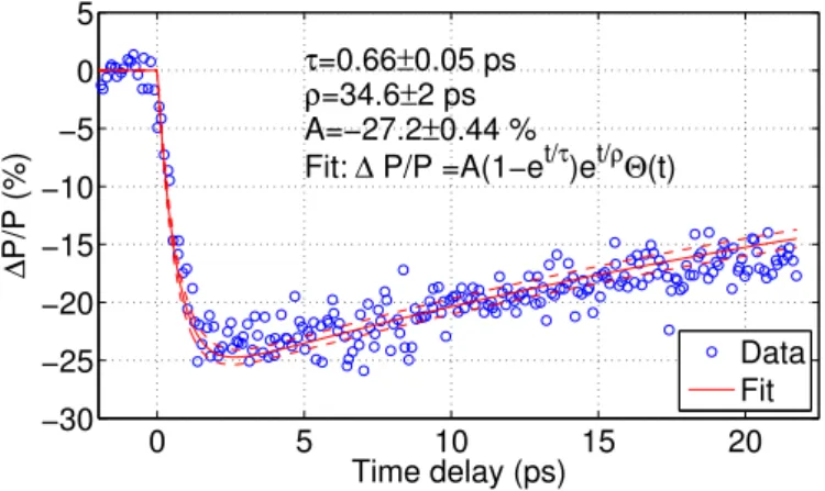Figure 6.6: Results from our first beamtime at FLASH in March 2011. The spin polarization drops as a function of the pump probe delay time within less than a picosecond