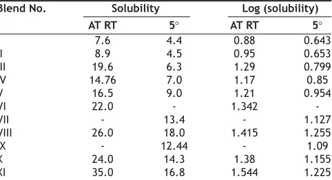 TABLE 2: SOLUBILITY OF CHLORAMPHENICOL IN VARIOUS SOLVENT BLENDS