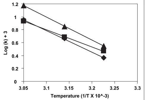 Fig. 4: Arrhenius plot for the degradation of chloramphenicol in the prepared formulations.Arrhenius plots for various formulations, formulation MVA1 (&), formulation MVA2 (%) and the marketed formulation, Chlorocol Eye Drops, Jawa Pharmaceuticals (India) 