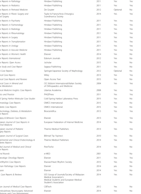 Table 1 Case report journals (Continued)