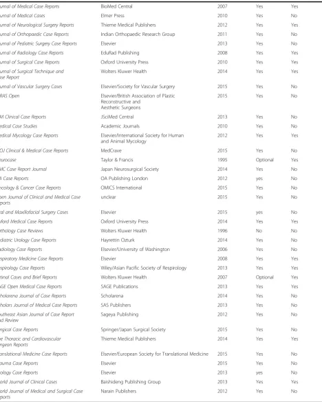 Table 1 Case report journals (Continued)