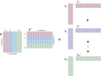 Figure 1. The cross-covariance matrix of partitioned data can be decomposed as the sum of cluster-specific covariances.