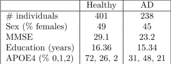 Table 1. Summary socio-demographic, clinical and genetic information. MMSE: mini-mental state examination.