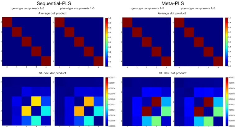 Figure 2. Average (top) and standard deviation (bottom) for the dot product between the components estimated with sequential- and meta-PLS, and the components estimated with the classic non-distributed PLS