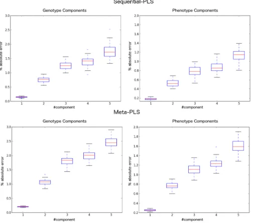Figure 3. Absolute feature-wise error between the components weights estimated with sequential- and meta-PLS and with the classic non-distributed PLS
