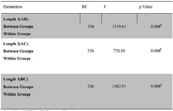 Table IV. Group Comparison of interabutment distance after 30 min  