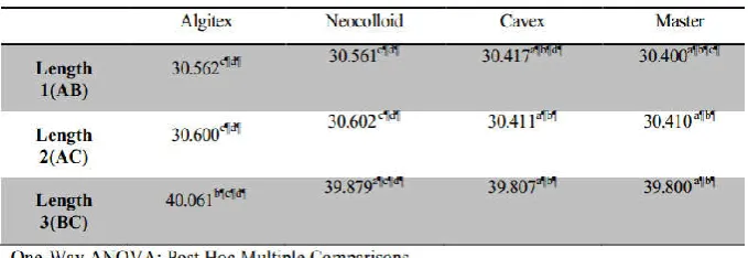 Table VIII. Group Comparison of interabutment distance after 24 Hrs    