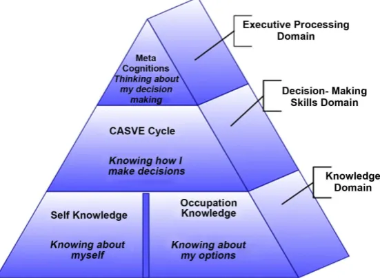 Figure 1. Pyramid of information processing model. Adapted from: sonSamp- Jr., Peterson, Lenz, & Reardon (1992)