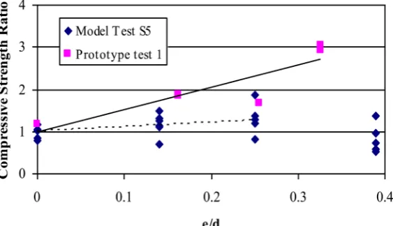 Figure 10. Variation of compressive strength with e/d ratio for S5 specimens. 