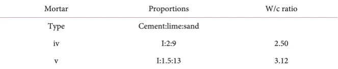 Table 1. Mortar proportions.