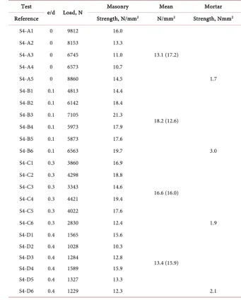 Table 2. Test results for specimens made with designation iv mortar, S4, with COV in brackets