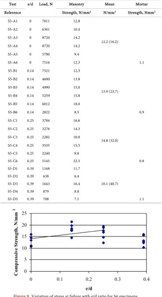 Table 3. Test results for specimens made with designation v mortar, S5, with COV in brackets