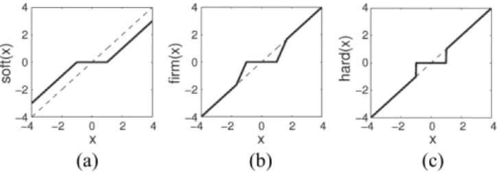 Fig. 1. Proximity operators for threshold value λ = 1. (a) Soft-thresholding operator so f t(x; λ) = sign(x)max(0, |x | − λ) is associated with ` 1 norm.