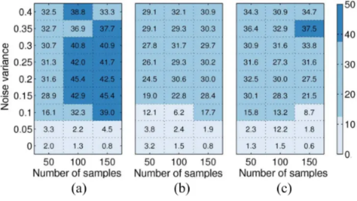 Fig. 2. Clustering error (%) on synthetic data when varying number of samples per subspace (x-axis) and noise variance (y-axis)
