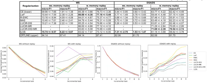 Table 1. Performance comparison of different regularization terms. wo. and w. refer to without and with memory replay respectively.