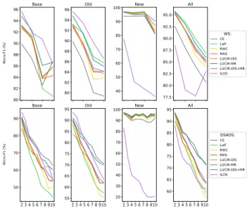 Figure 3. Accuracies detailed by base, old, new and all classes per incremental task.