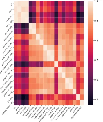 Figure 4. Correlation heatmap of activities in the DSADS ac- ac-celerometer dataset.