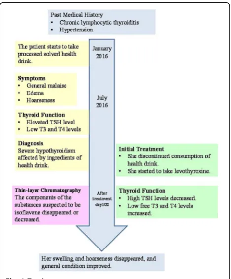Fig. 1 Computed tomographic scan showing thyroidenlargement (arrowheads)