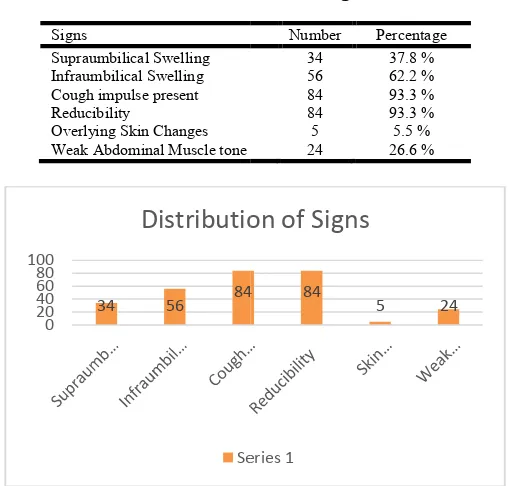 Table 6. Distribution of signsDistribution of signs  