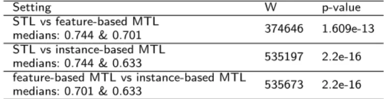 Table 7 shows the results of the pairwise Wilcoxon signed-rank tests. The null hypothesis is that the median change in RMSE values when we use our MTL methods is zero