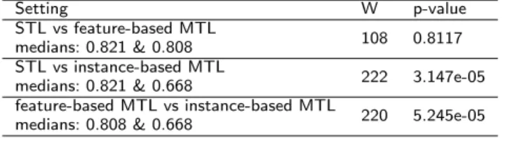 Figure 5 shows a barplot of the RMSE values for the three settings on each of the 21 drug targets in the DHFR group