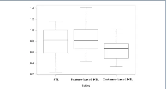 Figure 6: Boxplot of RMSE values for the three settings when applied to 21 DHFR drug targets.