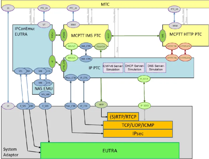 Figure 5.1.1-1: MCPTT Client on-network test model over LTE 
